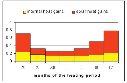 P. L u b i n a, M. B. N a n t k a heating season (Fig. 7). In cases of office rooms an average share of internal heat gains was even bigger (22-36%).