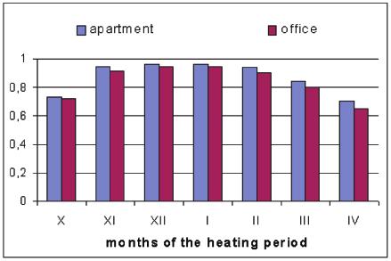 Above results prove that, in edge months of the heating season, only the small part of gains can be used for reducing heat efficiency of heaters.