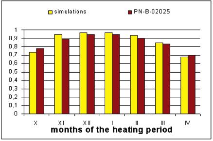 Relative (referred to heat losses) share of internal heat gains for analysed flats in the apartment building Figure 9.