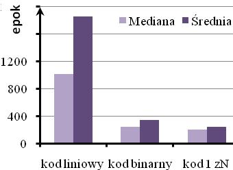 Rys. 3. Porównanie liczby epok uczenia identyfikacji białek w zależności od sposobu zakodowania danych Rys. 4.