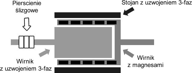 Zeszyty problemowe Maszyny Elektryczne Nr 100/2013 cz. II 151 energii do magneśnicy oraz zwiększa sprawność układu.