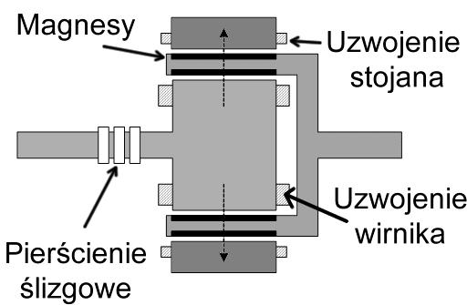 152 Zeszyty problemowe Maszyny Elektryczne Nr 100/2013 cz. II utrudniony sposób chłodzenia wirnika wewnętrznego. Rys.