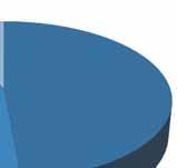 212 Sankcje zastosowane w związku ze stwierdzonymi wykroczeniami 18,3 TYS. MANDATÓW 8,2% uwagi) 43,2% 48,6% 16,3TYS. 3,1 TYS.