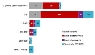 Badania uwarunkowań rozwoju sieci akceptacji płatności detalicznych w Polsce Badaniem zostały objęte wszystkie branże handlu i usług detalicznych w Polsce.