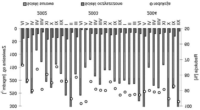 2. Concentrations COD in raw and clean sewer and reduction index in 2002 2004 years in sewage treatment plant type SBR in Sterkowiec-Zajazie Rysunek 3.