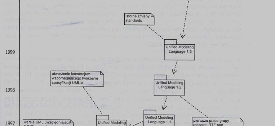 architektoniczna składni UML 2.