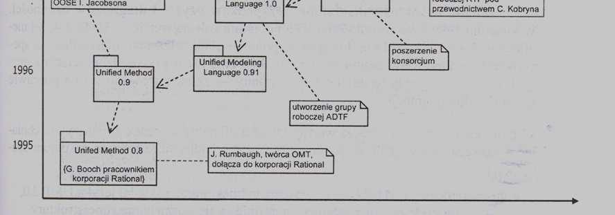 kategorie modelowania, elementarne składniki diagramów OCL