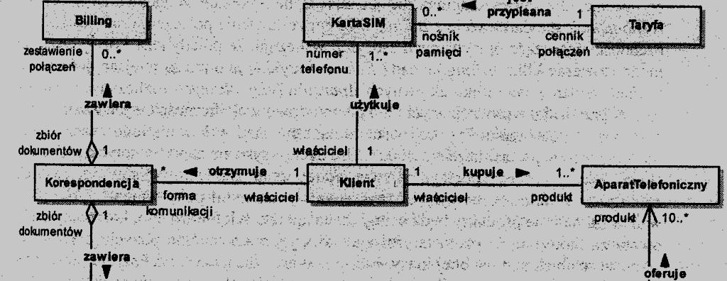 DIAGRAM KLAS Związki Powiązanie (association) kwalifikacja wyszukiwanie