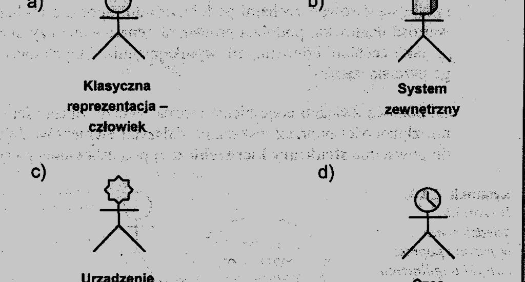 Diagram przypadków użycia Aktor spójny zbiór ról odgrywanych przez użytkowników przypadku użycia ludzie, systemy, bądź urządzenia wykonuje przypadki użycia nie jest częścią systemu cztery rodzaje