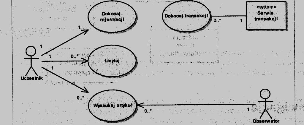 Diagram przypadków użycia Liczebność i nawigacja w relacjach pomiędzy aktorami i przypadkami użycia 17 Diagram przypadków użycia Diagram przypadków użycia do modelowania dynamiki systemu pozwala