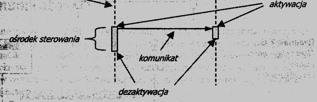 jednemu implementacyjnemu diagramowi sekwencji może odpowiadać kilka wystąpieniowych diagramów sekwencji podstawowe elementy klasyfikator komunikat liniażycia ośrodek sterowania 31 Diagram sekwencji