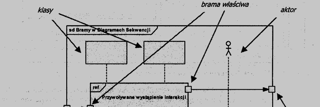 Diagram sekwencji Bramy punkt przejścia komunikatów z/do