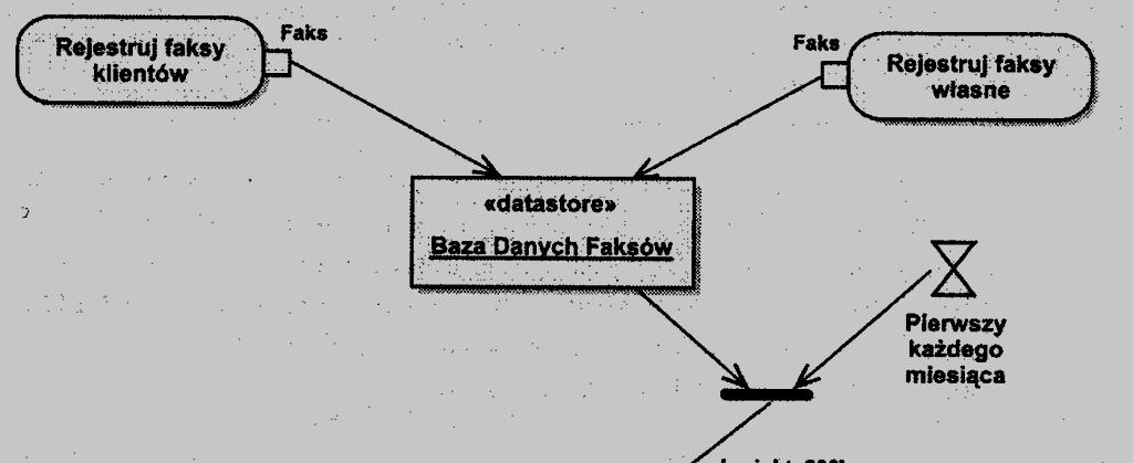 Diagram czynności Składnica danych rodzaj bufora centralnego dla stałych danych przechowywanych przez dłuższy czas stereotyp <<datastore>> 21