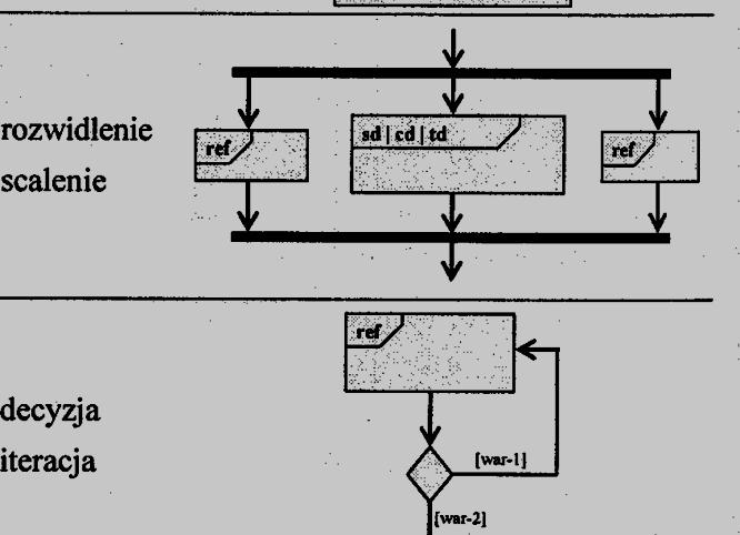 dla danego przypadku użycia przeanalizowanie wzajemnych zależności pomiędzy tymi diagramami