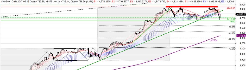 mwig40 wykres dzienny świecowy. Kluczowe, średnioterminowe wsparcie zlokalizowane na wysokości 4660, pozostało nienaruszone, jednakże przerwanie 4790 okazało się triggerem dla spadkowej fali.