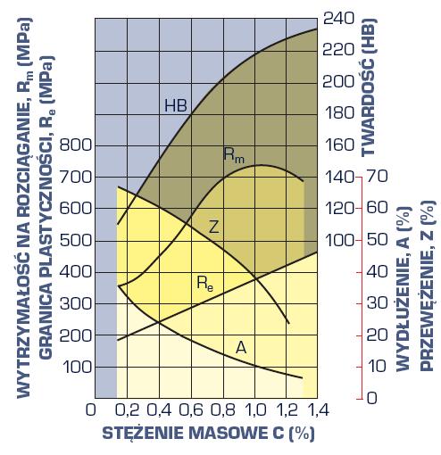 Rys. 2.4. Wpływ zawartości węgla na własności mechaniczne i plastyczne stali [3] Na wykresie Fe-Fe 3 C (rys. 2.5a) przedstawiono zmiany w mikrostrukturze stali nadeutektoidalnej schłodzonej ze stanu ciekłego.