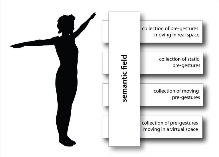 3 Metodę określania znaczeń gestów opracowano w oparciu o koncepcję pola semantycznego gestu. Pole semantyczne gestu jest określane, jako zbiór znaczeń dotyczących danego gestu.