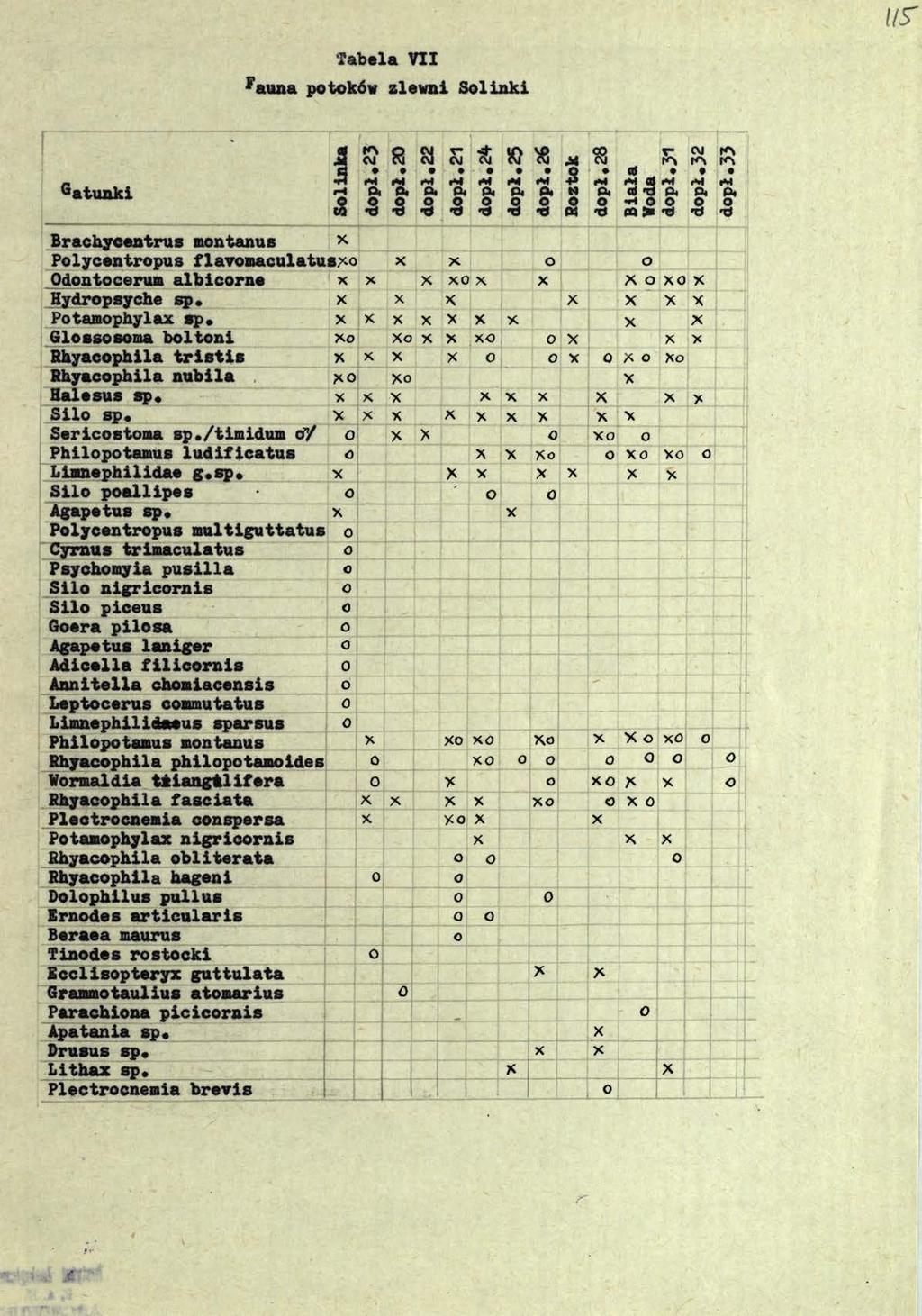 Tabela VII?auna potoków zlewni Solinki US' Gatunki Solinka K\ CVI im p< a rm p# s Si rm o. r* CVJ 'a.