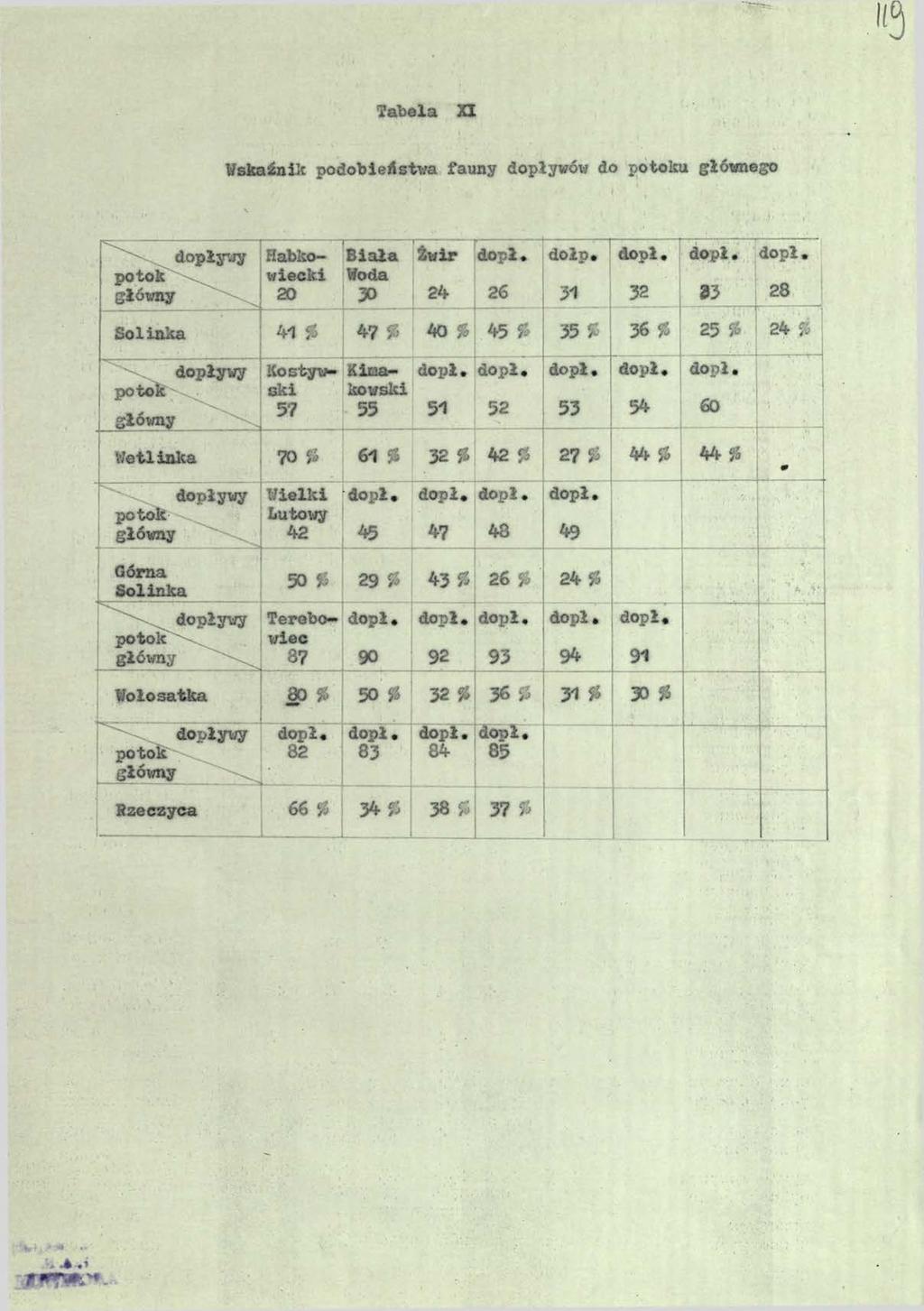 Tabela XI Wskaźnik podobieństwa fauny dopływów do potoku głównego : dopływy potok główny Habkowiecki 20 Biała Woda 30 Żwir 24 dopł. 26 dołp. 31 dopł. 32 ''y, TT dopł. dopł. 33 28.