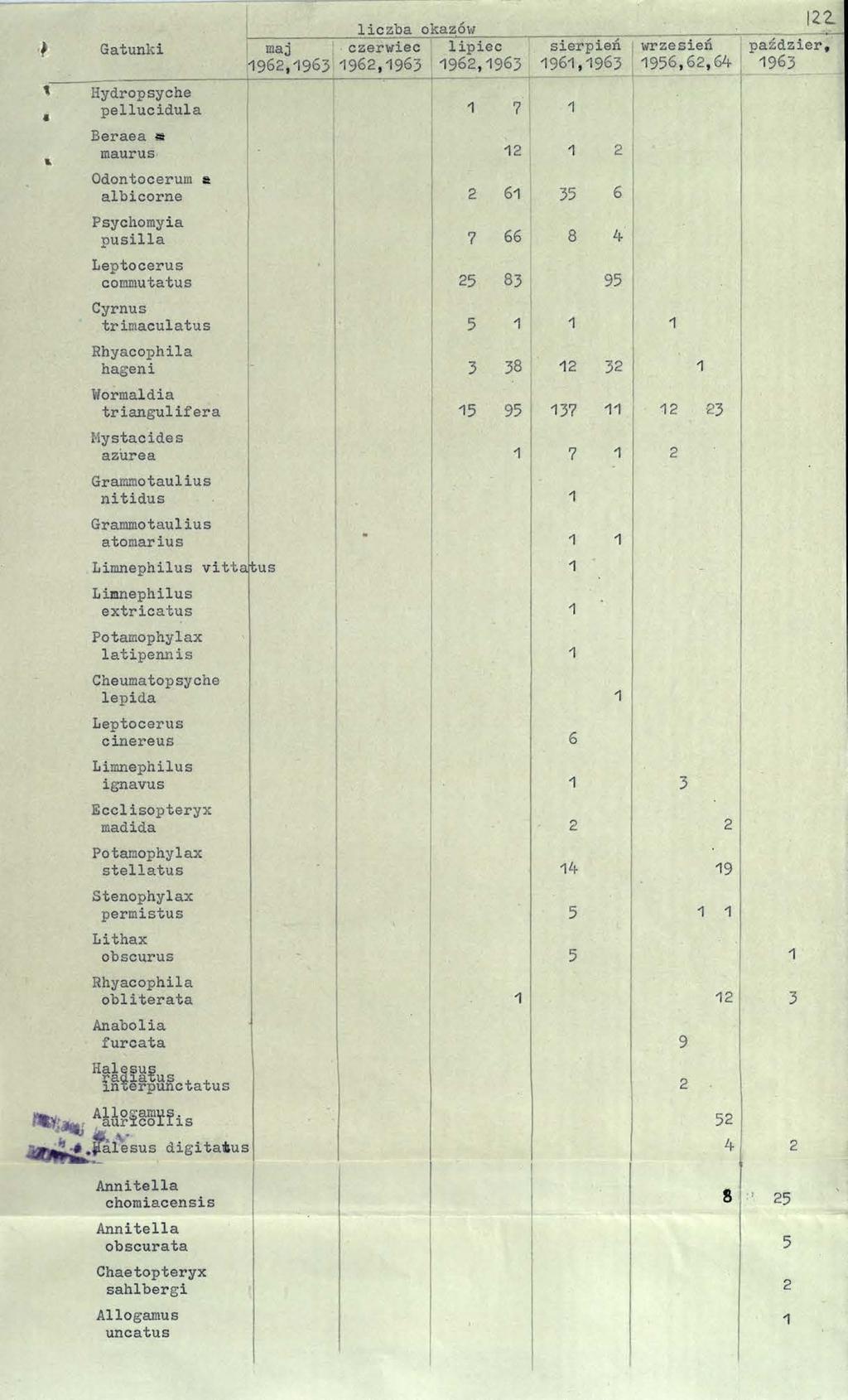 t te liczba okazów Gatunki maj czerwiec ' lipiec sierpień wrzesień paździer, 1962,1963 1962,1963 1962,1963 1961,1963 1956,62,64 1963 Hydropsyche pellucidula Beraea «maurus Odontocerum a albicorne