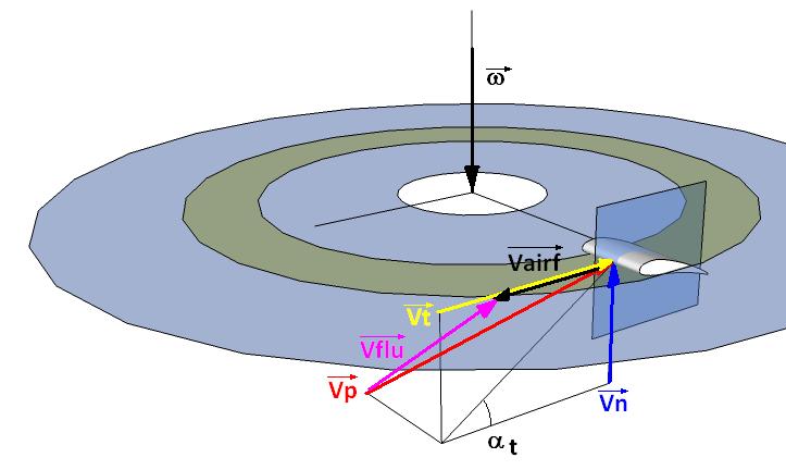 Jak działa Metoda Elementu Łopaty Modelujemy w układzie lokalnym związanym ze śmigłowcem (i siatką) Prędkość postępowa wiropłata jest dla nas prędkością napływu strumienia powietrza na wirnik.
