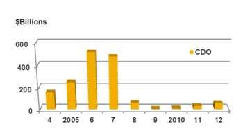 CDOs