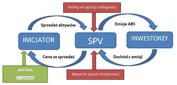 Proces sekurytyzacji SPV z ang.