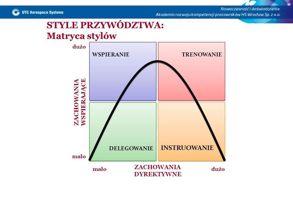 Styl przywództwa Odpowiedzialność Gdy w projekcie idzie wszystko z założeniami, to im mniej szefa