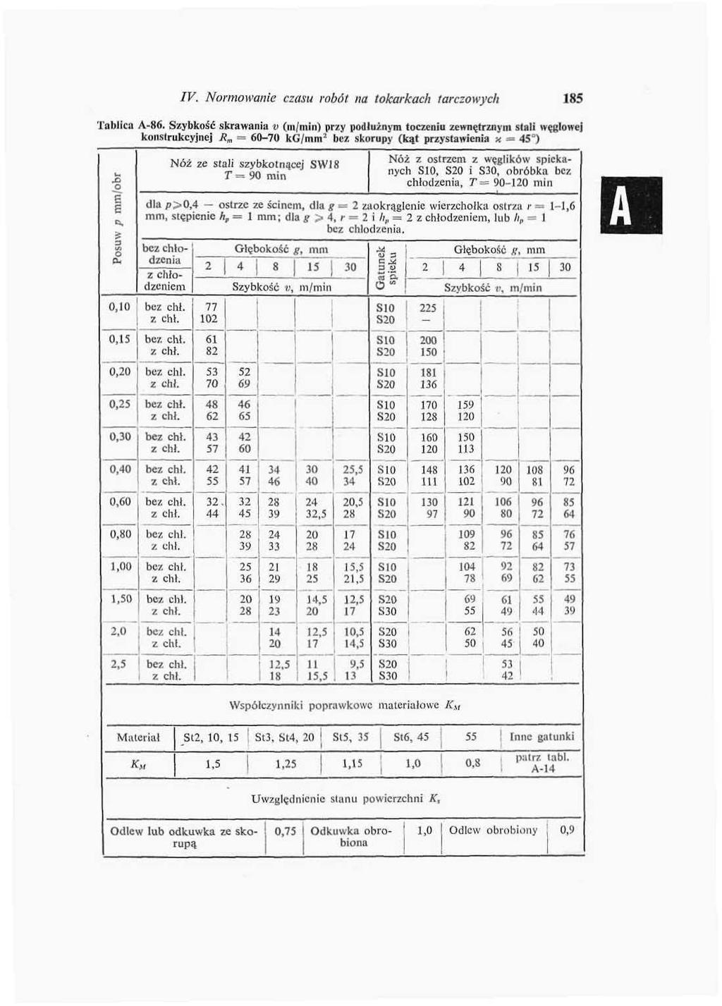 IV. Normowanie czasu robót na tokarkach tarczowych 8 Tablica A-86.