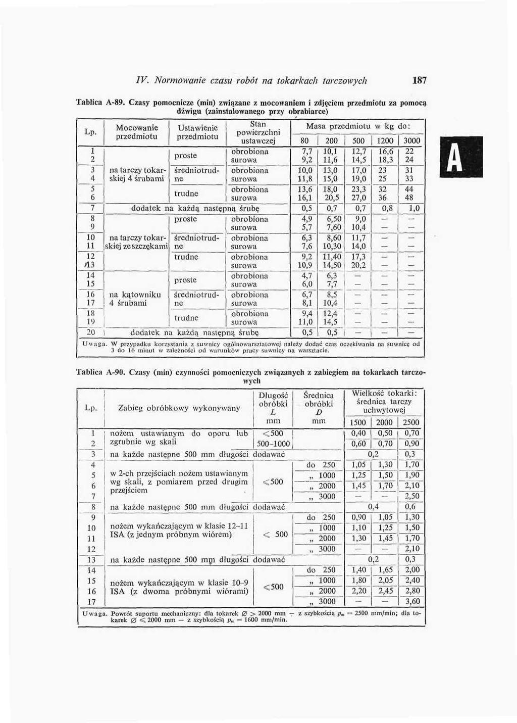 IV. Normowanie czasu robót na tokarkach tarczowych 87 Tablica A-89, Czasy pomocnicze (min) związane / mocowaniem i zdjęciem przedmiotu za pomoct) d/.wigu (zainstalowanego przy obrabiarce) Lp.