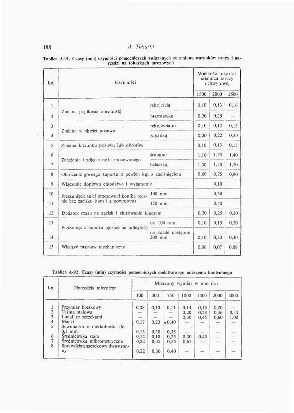 88, A. Tokarki Tablica A-9.