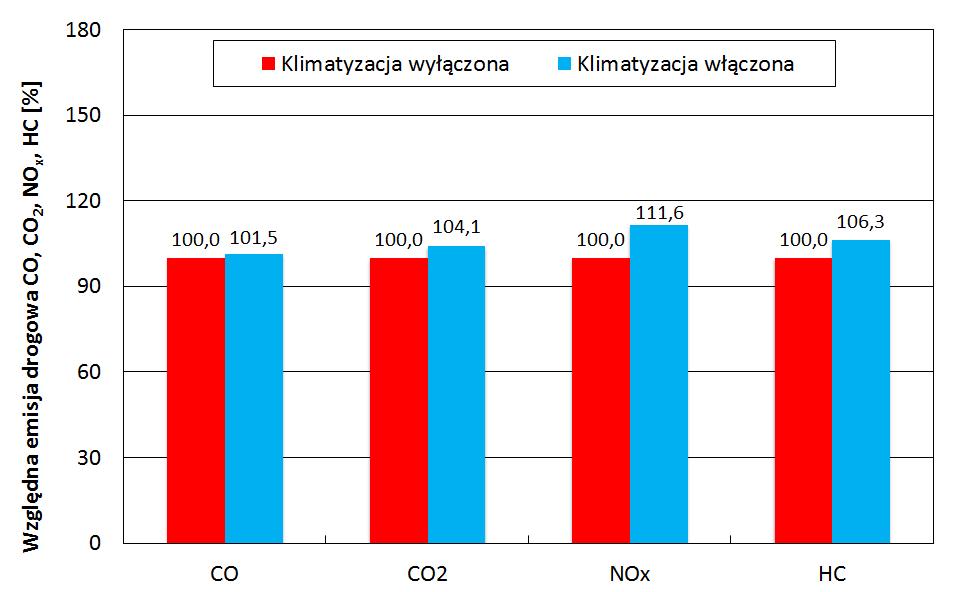 Rys. 6. Względne wartości emisji drogowej uzyskane w teście SORT 1 klimatyzacja ze sprężarką elektryczną 2.