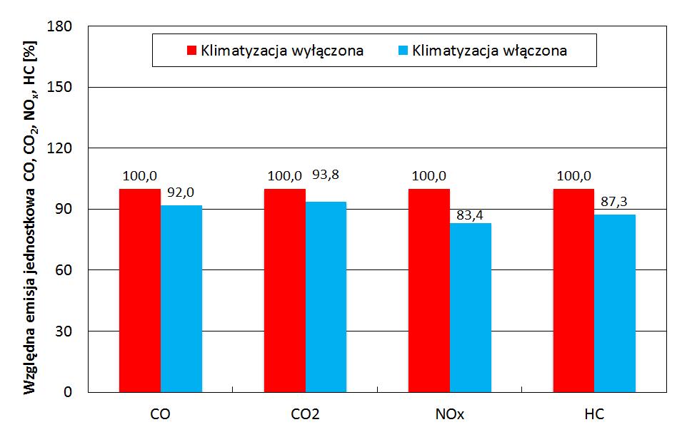 Korzystniejsze wartości uzyskane dla pojazdu z włączoną klimatyzacją wynikają z odniesienia całkowitej emisji, nie do drogi, a do wygenerowanej energii (całkowitej dla przejazdu) przez silnik