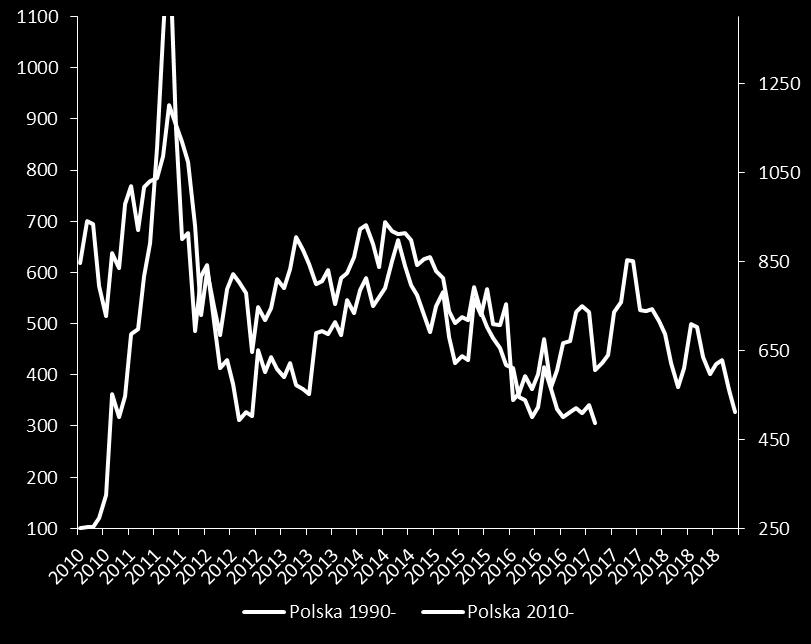 CO JEST NIE TAK Z ANALOGIĄ Z LAT 90-TYCH 13 Demolka OFE W podobnym cyklicznie momencie w latach 90-tych Polska dokonała skokowego umocnienia się do rynków wschodzących.