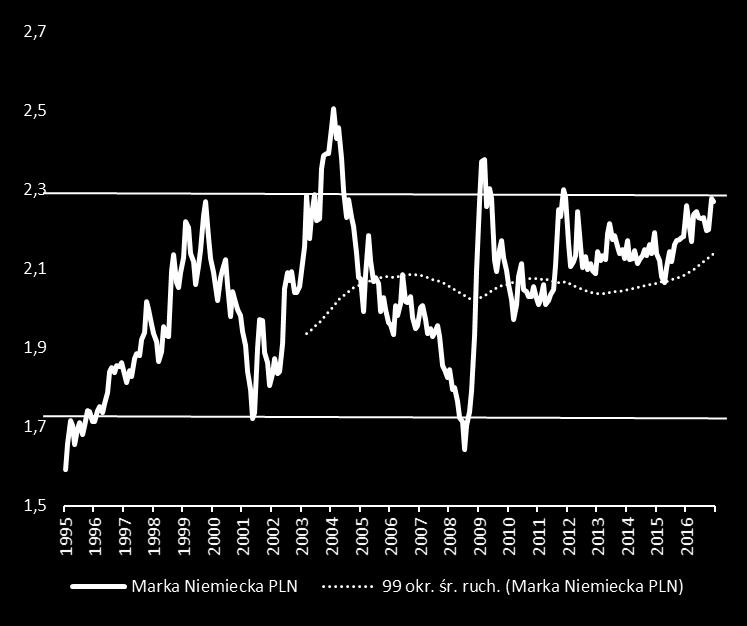 Dodatkowo w relacji do waluty naszego największego partnera eksportowego Niemiec, handluje się na poziomach, które zdarzyły się tylko trzy razy w