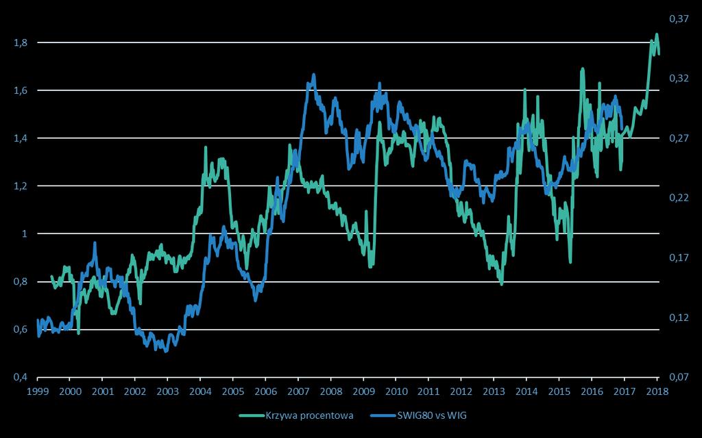 KRZYWA PROCENTOWA ZAPOWIADA HOSSĘ MAŁYCH SPÓŁEK 16 Krzywa procentowa i polski złoty (osłabiając się zasadniczo) wydają się potwierdzać reflacyjny scenariusz