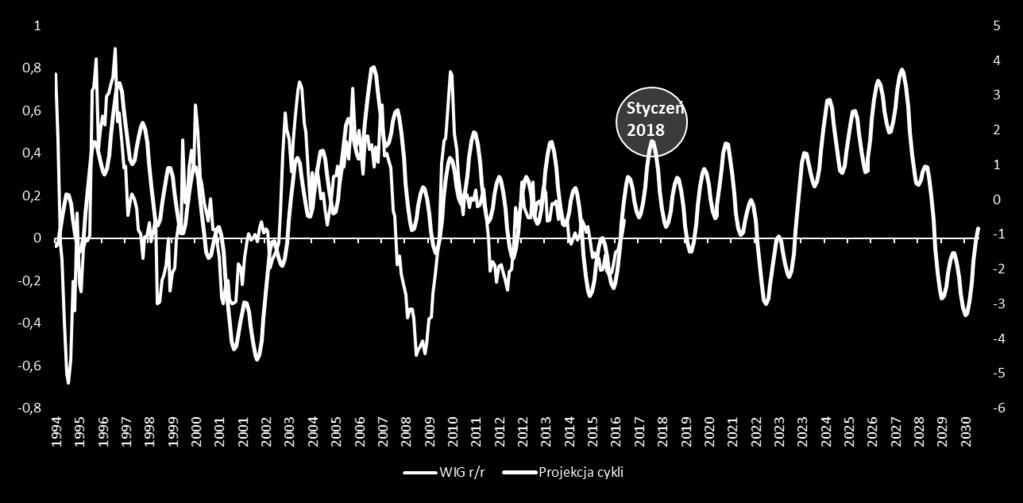 RYNKOWE 2016 CYKLE ZAPOWIADAJĄ HOSSĘ 17 Z punktu widzenia cykli działających na polskim rynku, rok 2017 powinien być udany.