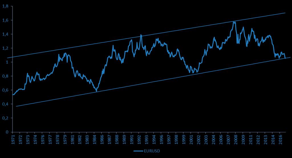 EURO JAK W ROKU 2000 7 2017????? Upadek BretonWoods Plaza Accord Interwencje w obronie Euro Odwrotnością siły USD jest słabość europejskiej waluty, która notuje wieloletnie dołki.