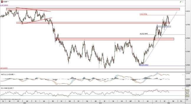 GBP/USD EUR/GBP Rys. 3 Wykres dzienny GBP/USD Kurs GBP/USD przeszedł w fazę wzrostowej korekty. Wydaje się, że kurs może podejść jeszcze w okolice 1,4150, gdzie wypada pierwszy poważny opór.