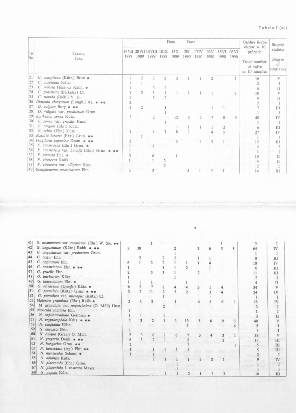 Lp No Takson Taxa 17VII 28 VII 13VIII 1989 1989 1989 D ata D ate Ogólna liczba okryw w 10 próbach Total number of valve in 10 samples 21 C. caespitosa (Kütz.) Brun 1 2 3 2 3 1 1 2 1 16 V 22 C.