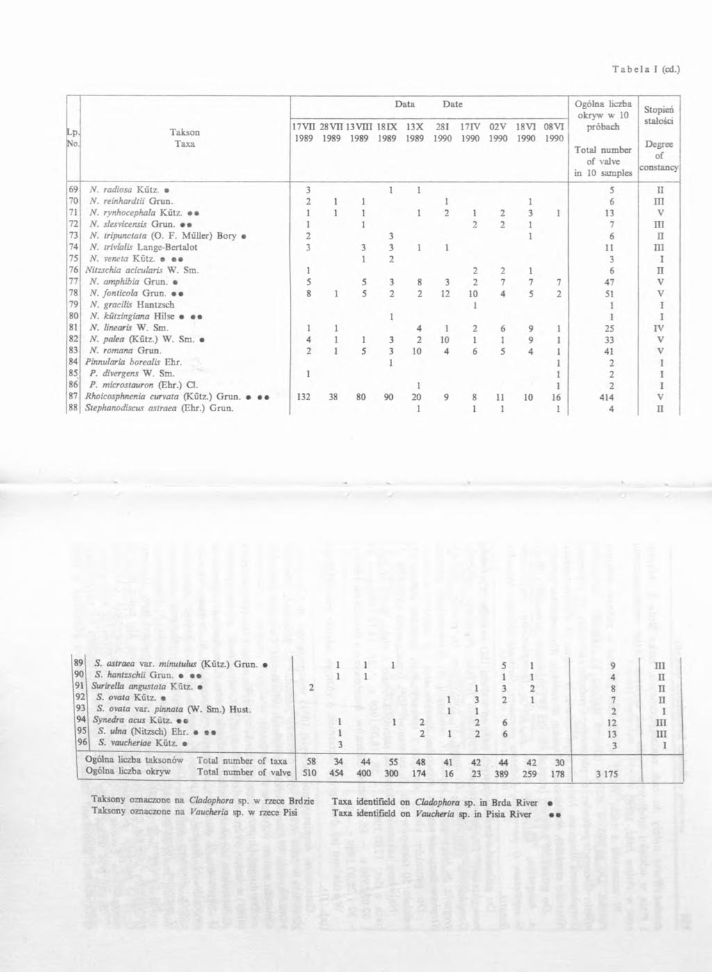 Lp, No. Takson Taxa 17VII 28VII 13VHI 1989 1989 1989 18IX 1989 D ata D ate Ogólna liczba okryw w 10 próbach 13X 1989 281 17IV 02V 18 VI 08 VI Total number of valve in 10 samples 69 N. radiosa Kütz.