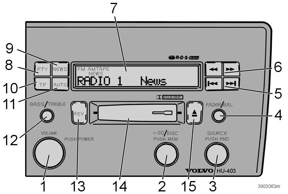 Radioodtwarzacz HU-403 1. Włączanie i wyłączanie (naciśnięcie) Głośność (obrót) 2. Pokrętło wyboru: Zapamiętane częstotliwości radiowe Płyta CD w odtwarzaczu zewnętrznym (opcja) 3.