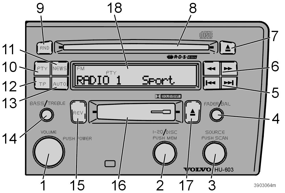 Radioodtwarzacz HU-603 1. Włączanie i wyłączanie (naciśnięcie) Głośność (obrót) 2. Pokrętło wyboru: Zapamiętane częstotliwości radiowe Płyta CD w odtwarzaczu zewnętrznym (opcja) 3.