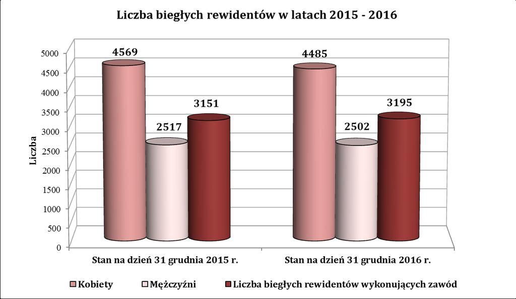 2 przedstawicieli rekomendowanych przez KNF. Zgodnie z art. 8 ust. 6 ustawy Komisja Egzaminacyjna dla kandydatów na biegłych rewidentów składa KNA sprawozdanie z działalności. 3 