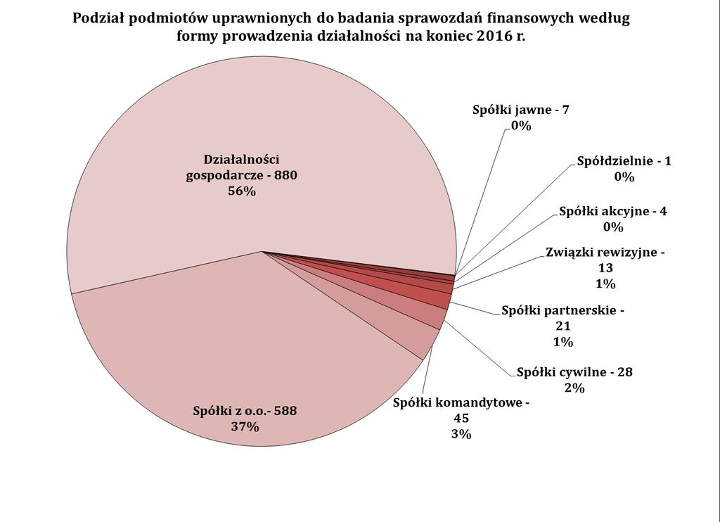 Źródło: opracowanie własne Biura KNA na podstawie danych z KIBR.