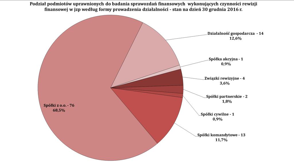 Źródło: opracowanie własne Biura KNA na podstawie danych ze strony KIBR. Na dzień 31 grudnia 2016 r. w Polsce było 1 337 jednostek zainteresowania publicznego (zgodnie z definicją określoną w art.