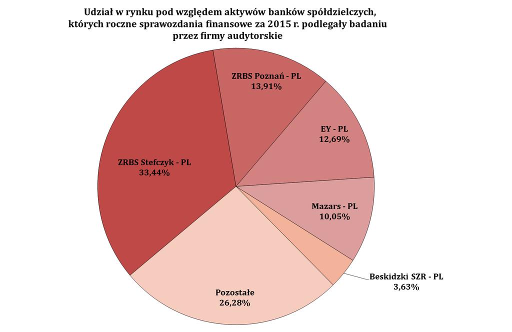 Polskie firmy audytorskie tzw. wielkiej czwórki (tj. Deloitte, E&Y, KPMG, PwC) badały sprawozdania finansowe za 2015 r.