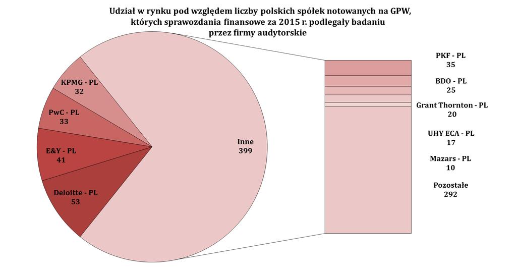 spółek notowanych na GPW (192 spółek spośród 484), których kapitalizacja wobec całej giełdy wynosiła 91,2%, co stanowi spadek o 2 punkty procentowe wobec roku ubiegłego.