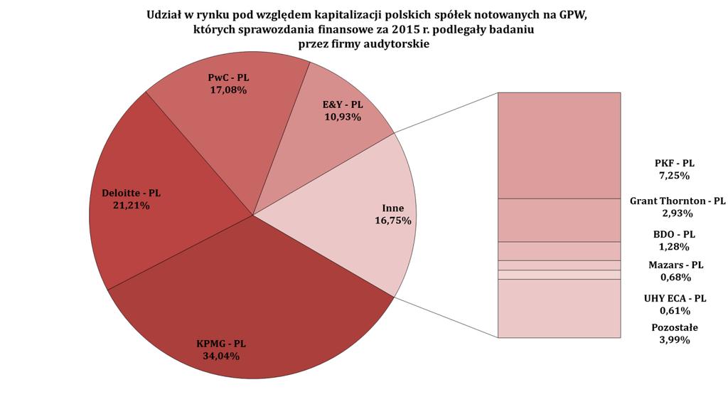 Źródło: opracowanie własne Biura KNA na podstawie danych z Rocznika giełdowego 2016 (www.gpw.pl/analizy_i_statystyki) oraz danych z UKNF. Polskie firmy tzw.