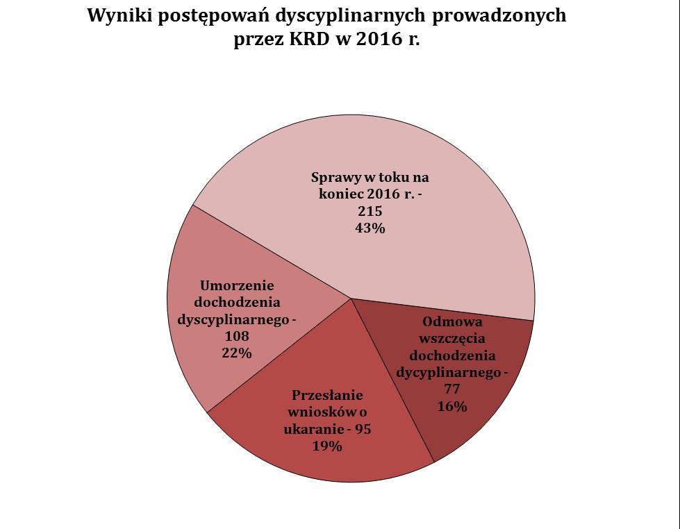 Źródło: opracowanie własne Biura KNA na podstawie sprawozdania KRD za 2016 r. W 2016 r.